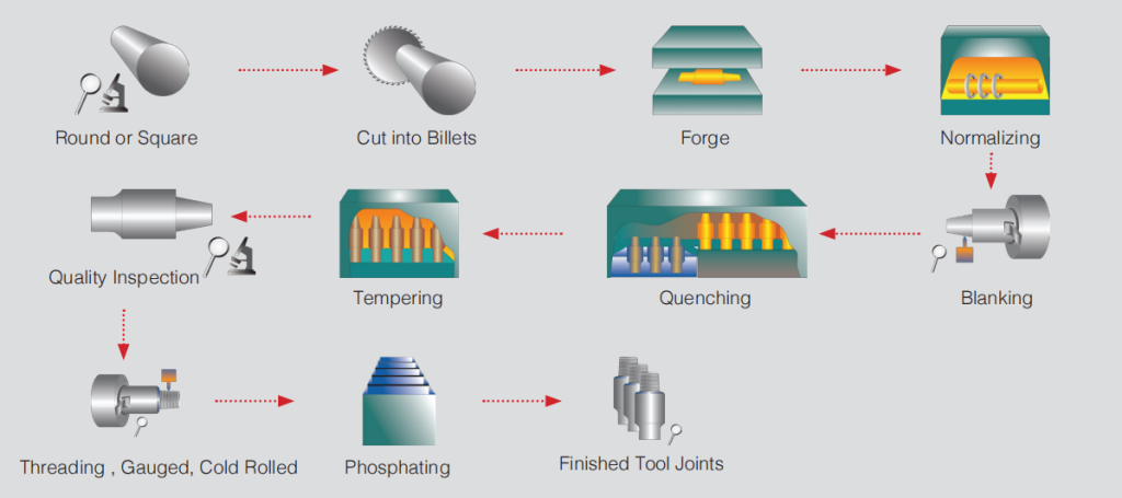 Tool joint